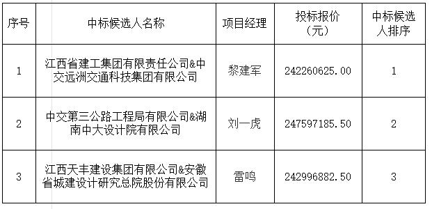 景德鎮(zhèn)發(fā)展中心（三期）項(xiàng)目設(shè)計施工總承包中標(biāo)候選人公示