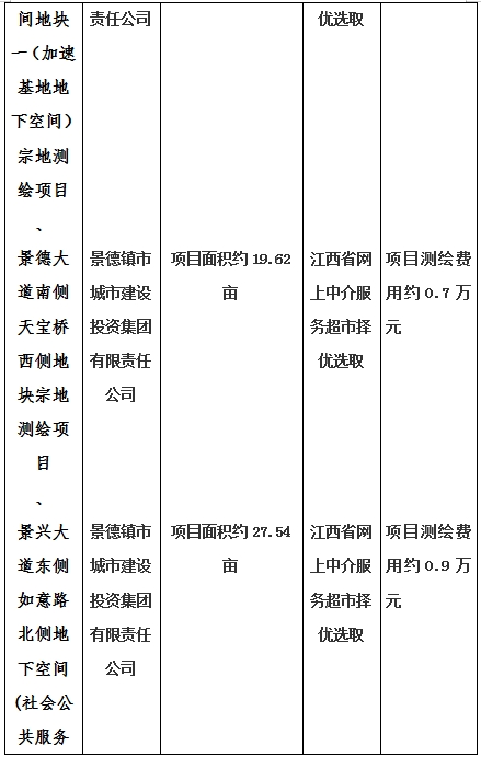景德鎮(zhèn)市昌南新區(qū)LJ1-03-A01-1地塊、瓷都大道東側(cè)中渡口地下空間（格蘭云天大酒店地下空間）、光明大道北側(cè)利民路西側(cè)地下空間（青少年宮地下空間）、規(guī)劃二路北側(cè)地下空間地塊二（加速基地地下空間）、規(guī)劃二路北側(cè)地下空間地塊一（加速基地地下空間）、景德大道南側(cè)天寶橋西側(cè)地塊、景興大道東側(cè)如意路北側(cè)地下空間(社會公共服務(wù)